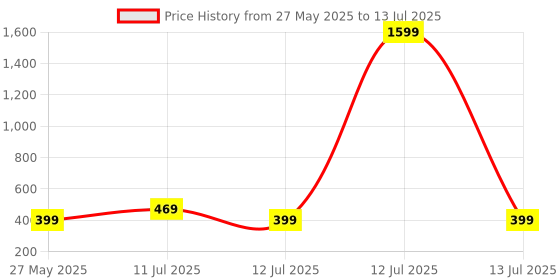 myntra.com HERE&NOW Selection Of 2 Floral Printed Round Neck Straight Kurtas here&now Price History Graph from 27 May 2025 to 13 Jul 2025