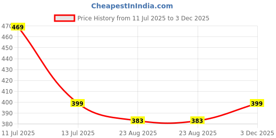 myntra.com HERE&NOW Selection Of 2 Floral Printed Round Neck Straight Kurtas here&now Price History Graph from 11 Jul 2025 to 3 Dec 2025