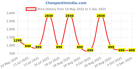 myntra.com HERE&NOW Selection Of 2 Floral Printed Round Neck Straight Kurtas With Trousers here&now Price History Graph from 19 May 2025 to 5 Dec 2025