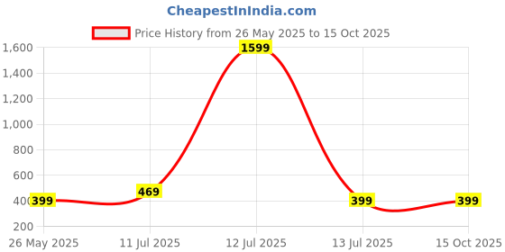 myntra.com HERE&NOW Selection Of 2 Geometric Printed Round Neck Straight Kurtas here&now Price History Graph from 26 May 2025 to 15 Oct 2025