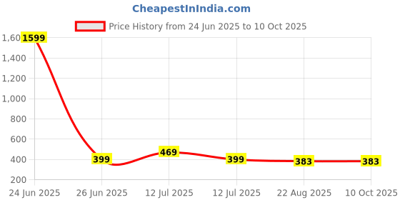 myntra.com HERE&NOW Selection Of 2 Geometric Printed Round Neck Straight Kurtas here&now Price History Graph from 24 Jun 2025 to 9 Oct 2025