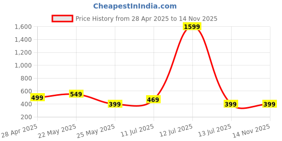 myntra.com HERE&NOW Selection Of 2 Leheriya Printed Round Neck Straight Kurta here&now Price History Graph from 28 Apr 2025 to 12 Nov 2025