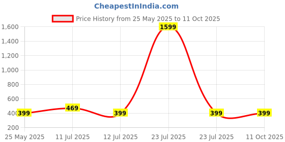 myntra.com HERE&NOW Selection Of 2 Leheriya Printed Round Neck Straight Kurta here&now Price History Graph from 25 May 2025 to 10 Oct 2025