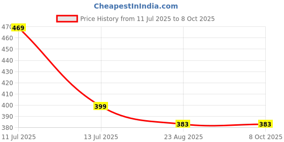 myntra.com HERE&NOW Selection Of 2 Printed Round Neck Straight Kurta here&now Price History Graph from 11 Jul 2025 to 8 Oct 2025