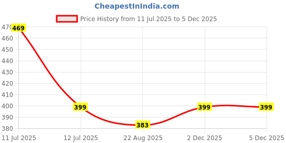 myntra.com HERE&NOW Selection Of 2 Printed Round Neck Straight Kurta here&now Price History Graph from 11 Jul 2025 to 4 Dec 2025
