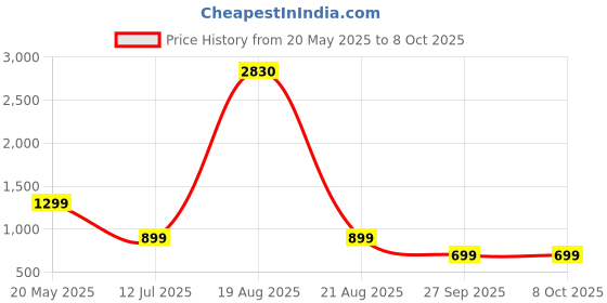 myntra.com HERE&NOW Selection Of 2 Printed Straight Kurta With Trouser here&now Price History Graph from 20 May 2025 to 8 Oct 2025
