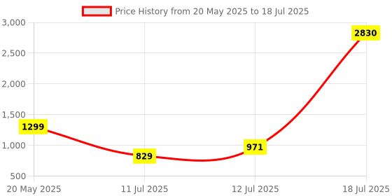 myntra.com anouk rustic HERE&NOW Selection Of 2 Printed Straight Kurta With Trouser anouk rustic Price History Graph from 20 May 2025 to 12 Jul 2025
