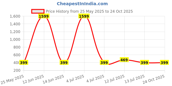 myntra.com HERE&NOW Selection Of 2 Printed Straight Kurtas here&now Price History Graph from 25 May 2025 to 23 Oct 2025