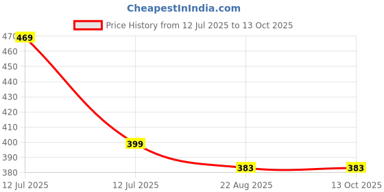 myntra.com HERE&NOW Selection Of 2 Printed Straight Kurtas here&now Price History Graph from 12 Jul 2025 to 12 Oct 2025