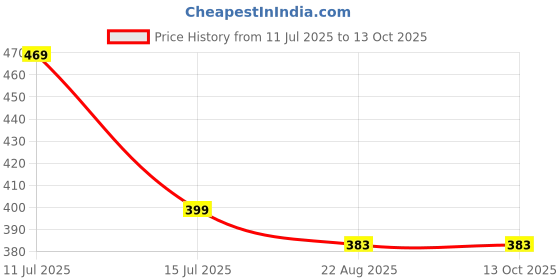 myntra.com HERE&NOW Selection Of 2 Printed Straight Kurtas here&now Price History Graph from 11 Jul 2025 to 12 Oct 2025