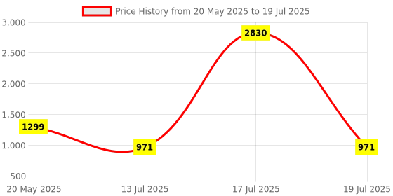 myntra.com anouk rustic HERE&NOW Selection Of 2 Striped Round Neck Straight Kurta With Trousers anouk rustic Price History Graph from 20 May 2025 to 19 Jul 2025