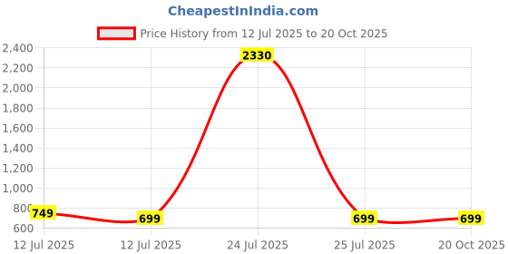 myntra.com HERE&NOW Selection Of 3 Ethnic Motifs Printed Round Neck Straight Kurta here&now Price History Graph from 12 Jul 2025 to 20 Oct 2025
