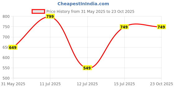 myntra.com anouk rustic HERE&NOW Selection Of 3 Ethnic Motifs Printed Straight Kurta anouk rustic Price History Graph from 31 May 2025 to 23 Oct 2025