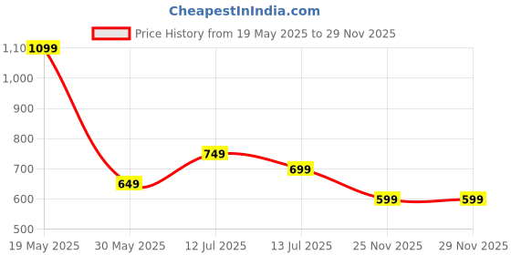 myntra.com HERE&NOW Selection Of 3 Floral Printed Round Neck Straight Kurtas here&now Price History Graph from 19 May 2025 to 28 Nov 2025