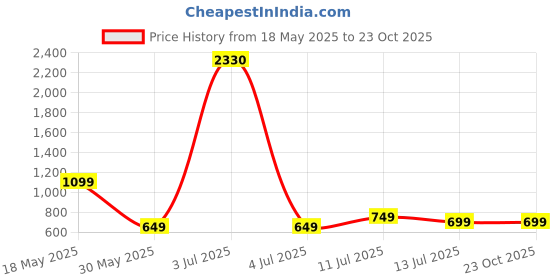 myntra.com HERE&NOW Selection Of 3 Floral Printed Round Neck Straight Kurtas here&now Price History Graph from 18 May 2025 to 22 Oct 2025