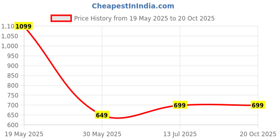 myntra.com HERE&NOW Selection Of 3 Floral Printed Round Neck Straight Kurtas here&now Price History Graph from 19 May 2025 to 19 Oct 2025