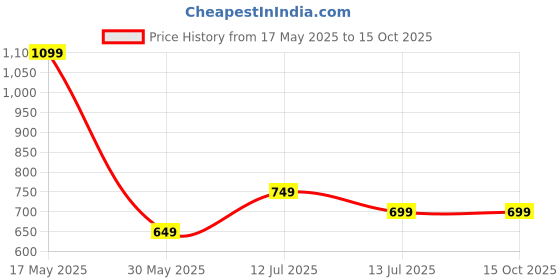 myntra.com HERE&NOW Selection Of 3 Floral Printed Round Neck Straight Kurtas here&now Price History Graph from 17 May 2025 to 14 Oct 2025