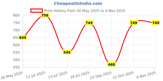 myntra.com anouk rustic HERE&NOW Selection Of 3 Floral Printed Round Neck Straight Kurtas anouk rustic Price History Graph from 30 May 2025 to 4 Nov 2025