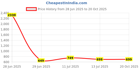 myntra.com HERE&NOW Selection Of 3 Floral Printed Round Neck Straight Kurtas here&now Price History Graph from 28 Jun 2025 to 19 Oct 2025
