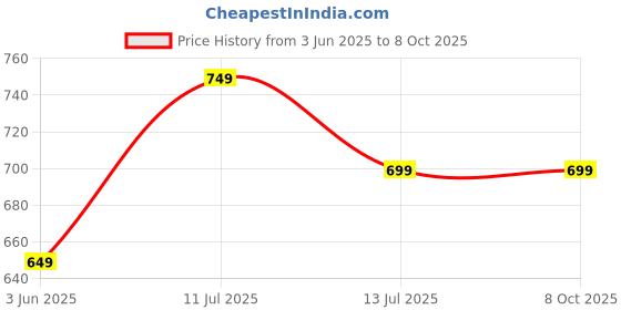 myntra.com HERE&NOW Selection Of 3 Geometric Printed Round Neck Straight Kurta here&now Price History Graph from 3 Jun 2025 to 8 Oct 2025