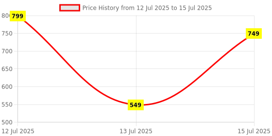 myntra.com anouk rustic HERE&NOW Selection Of 3 Geometric Printed Round Neck Straight Kurtas anouk rustic Price History Graph from 12 Jul 2025 to 15 Jul 2025