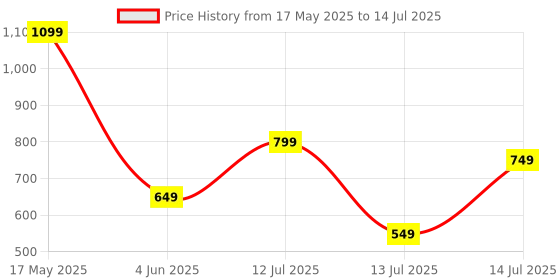 myntra.com anouk rustic HERE&NOW Selection Of 3 Printed Straight Kurtas anouk rustic Price History Graph from 17 May 2025 to 14 Jul 2025