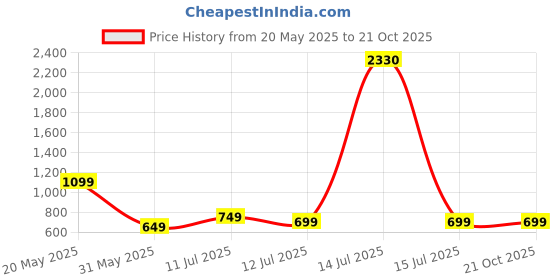 myntra.com HERE&NOW Selection Of 3 Striped Round Neck Straight Kurta here&now Price History Graph from 20 May 2025 to 20 Oct 2025