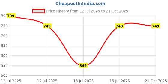 myntra.com anouk rustic HERE&NOW Selection Of Geometric Printed Round Neck Straight Kurtas anouk rustic Price History Graph from 12 Jul 2025 to 20 Oct 2025