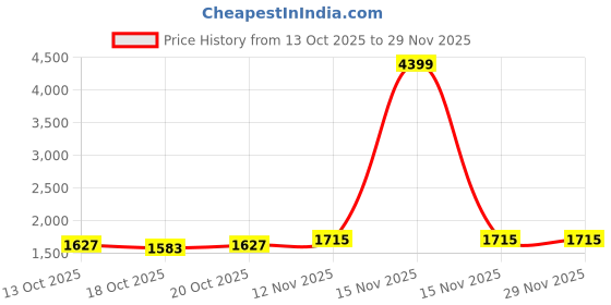 myntra.com HERE&NOW Self-Design A-Line Midi Skirt here&now Price History Graph from 13 Oct 2025 to 28 Nov 2025
