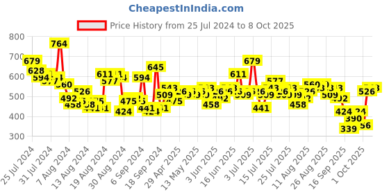 myntra.com HERE&NOW Self Design A-Line Top here&now Price History Graph from 25 Jul 2024 to 8 Oct 2025