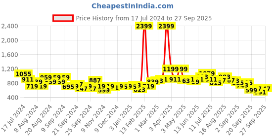 myntra.com HERE&NOW  Self Design Acrylic Cardigan here&now Price History Graph from 17 Jul 2024 to 27 Sep 2025
