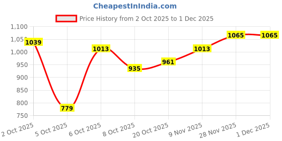 myntra.com HERE&NOW Self Design Acrylic Pullover Sweater here&now Price History Graph from 2 Oct 2025 to 1 Dec 2025