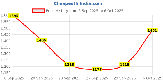 myntra.com HERE&NOW Self-Design Asymmetric Style Tunic With Trousers Co-Ords here&now Price History Graph from 6 Sep 2025 to 6 Oct 2025