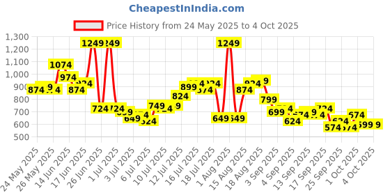 myntra.com HERE&NOW Self-Design Checked Casual Shirt here&now Price History Graph from 24 May 2025 to 4 Oct 2025