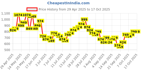 myntra.com HERE&NOW Self-Design Checked Drop-Shoulder Sleeves Relaxed Fit Casual Shirt here&now Price History Graph from 29 Apr 2025 to 16 Oct 2025