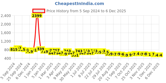 myntra.com HERE&NOW Self Design Corduroy Weave Oversized Casual Shirt here&now Price History Graph from 5 Sep 2024 to 4 Dec 2025