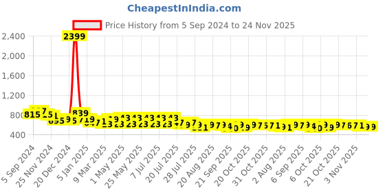 myntra.com HERE&NOW Self Design Corduroy Weave Oversized Casual Shirt here&now Price History Graph from 5 Sep 2024 to 24 Nov 2025