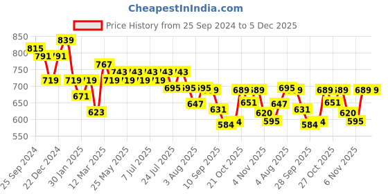 myntra.com HERE&NOW Self Design Corduroy Weave Oversized Casual Shirt here&now Price History Graph from 25 Sep 2024 to 4 Dec 2025
