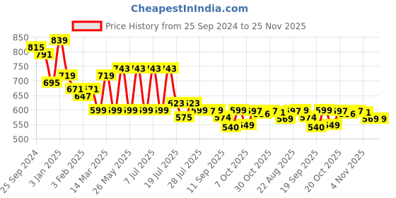myntra.com HERE&NOW Self Design Corduroy Weave Oversized Casual Shirt here&now Price History Graph from 25 Sep 2024 to 24 Nov 2025