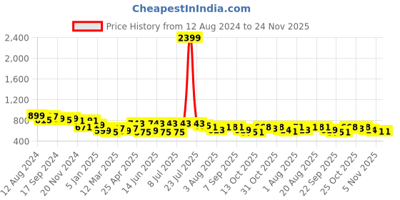 myntra.com HERE&NOW Self Design Corduroy Weave Oversized Casual Shirt here&now Price History Graph from 12 Aug 2024 to 24 Nov 2025