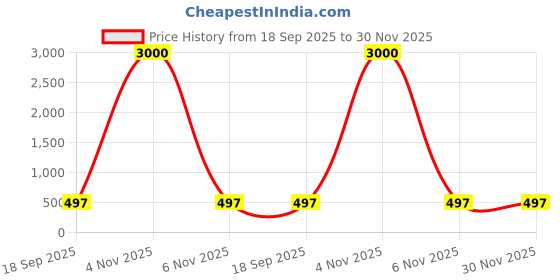 myntra.com HERE&NOW Self-Design Cotton Padded Saree Blouse here&now Price History Graph from 18 Sep 2025 to 30 Nov 2025