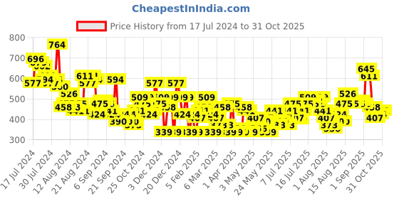 myntra.com HERE&NOW Self Design Fitted Crop Top here&now Price History Graph from 17 Jul 2024 to 31 Oct 2025