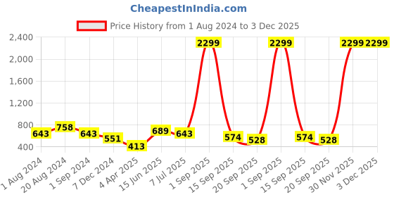 myntra.com HERE&NOW Self Design Floral Spread Collar cuffed Sleeves Slim Fit Casual Shirt here&now Price History Graph from 1 Aug 2024 to 2 Dec 2025