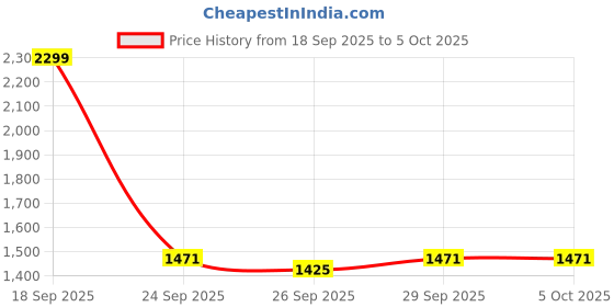 myntra.com HERE&NOW Self Design Hooded Open Front Jacket here&now Price History Graph from 18 Sep 2025 to 5 Oct 2025