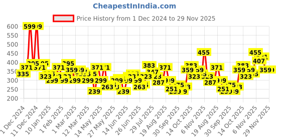 myntra.com HERE&NOW Self-Design Knitted T-shirt here&now Price History Graph from 1 Dec 2024 to 29 Nov 2025