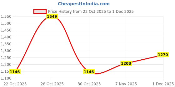 myntra.com HERE&NOW Self Design Long Sleeves Turtle Neck Pullover here&now Price History Graph from 22 Oct 2025 to 1 Dec 2025