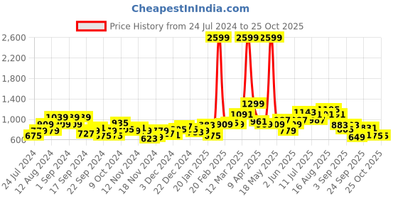 myntra.com HERE&NOW Self Design Pullover Sweater With Pom Pom Detail here&now Price History Graph from 24 Jul 2024 to 25 Oct 2025
