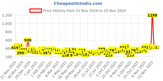 myntra.com HERE&NOW Self Design Regular Fit T-shirt here&now Price History Graph from 21 Nov 2024 to 24 Nov 2025