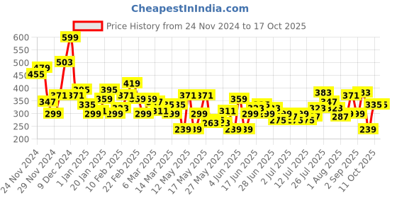 myntra.com HERE&NOW Self Design Regular Fit T-shirt here&now Price History Graph from 24 Nov 2024 to 16 Oct 2025