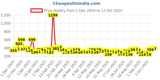 myntra.com HERE&NOW Self Design Regular Fit T-shirt here&now Price History Graph from 1 Dec 2024 to 13 Oct 2025